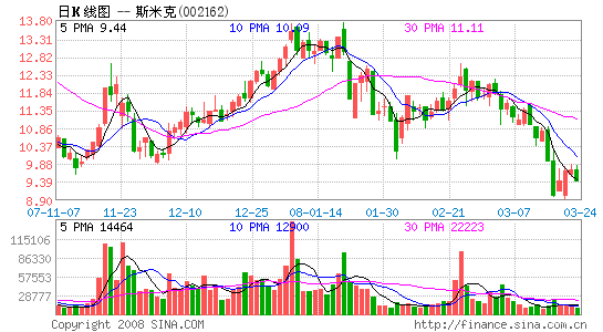 斯米克:中档市场拓展决定未来业绩