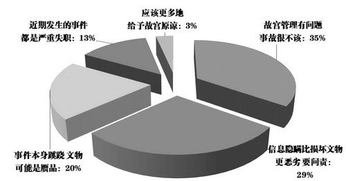 故宫“文物被损”事件网友观点倾向性(抽样:251条)。 故宫“文物被损”事件网友观点倾向性(抽样:251条)。