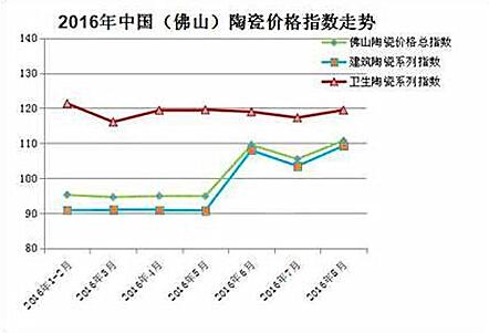 2016年(1-8月)佛山陶瓷价格指数走势图