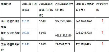2016年8月与2016年7月佛山陶瓷价格总指数及建筑、卫生陶瓷系列指数走势与成交额对比