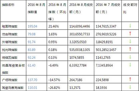 2016年8月与2016年7月建筑陶瓷系列指数走势与成交额对比