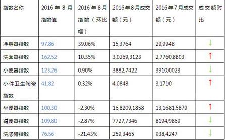 2016年8月与2016年7月卫生陶瓷系列指数走势与成交额对比